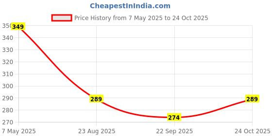 amazon.in Indian ODI Cricket Jersey 2025 (V18 Back Printed) for Men and Kids Price History Graph from 7 May 2025 to 24 Oct 2025