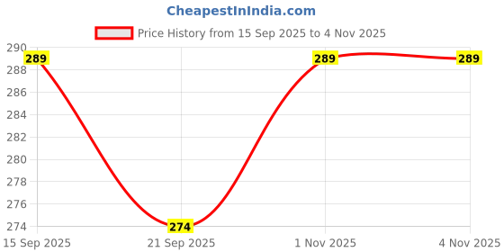 amazon.in Indian ODI Cricket Jersey 2025 (V18 Back Printed) for Men and Kids Price History Graph from 15 Sep 2025 to 4 Nov 2025