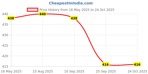 amazon.in american apple Indian Post Office Logo Printed Printed Polo/Collar Half Sleeve Company Branding Post Office Staff T-Shirt for Men and Women american apple Price History Graph from 16 May 2025 to 23 Oct 2025