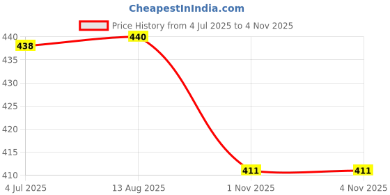 amazon.in printholic Indian Post Office Logo Printed Printed Polo/Collar Half Sleeve Company Branding Post Office Staff T-Shirt for Unisex Men and Women printholic Price History Graph from 4 Jul 2025 to 3 Nov 2025