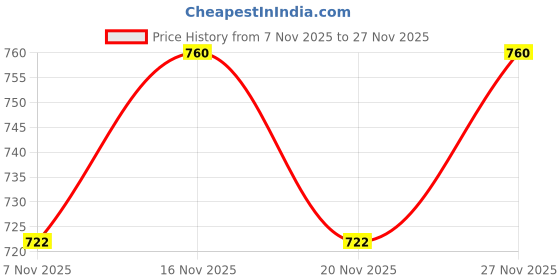 amazon.in the tie hub Indian Print Silk and Cotton Pocket Square For Men the tie hub Price History Graph from 7 Nov 2025 to 27 Nov 2025