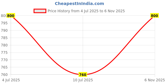 amazon.in the tie hub Indian Print Silk and Cotton Pocket Square For Men the tie hub Price History Graph from 4 Jul 2025 to 6 Nov 2025