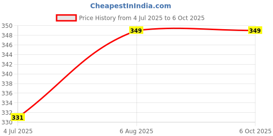 amazon.in INDIAN RANG 4-Way Stretchable Seamless Saree Shapewear with Straight – Comfortable, Breathable, and Invisible Under Clothing – Ideal for All Saree Styles Price History Graph from 4 Jul 2025 to 5 Oct 2025