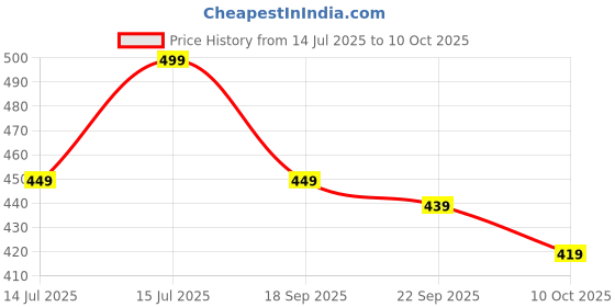 amazon.in INDIAN SECRETS Scrub Soap with Salicylic Acid & Neem – Exfoliating Body & Face Soap – Enriched with Niacinamide, Tea Tree Extract, Neem, Salicylic Acid - 110g/3.88Oz Price History Graph from 14 Jul 2025 to 10 Oct 2025