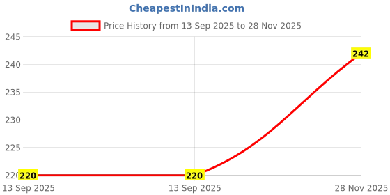 amazon.in Indian-Shelf 2 Packs White Tiny Heart Ceramic Drawer Knobs for Kitchen Cabinet Hardware Door Pulls Decorative Dresser Luxury Handmade Price History Graph from 13 Sep 2025 to 28 Nov 2025
