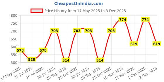amazon.in Indian-Shelf 4 Pieces Wood Brown Zig Zag Drawer Dresser Decorative Wooden Cabinet Knobs Boho Drawer Pulls Unique Wood Kitchen Handles Modern Door Hardware indian-shelf Price History Graph from 17 May 2025 to 3 Dec 2025
