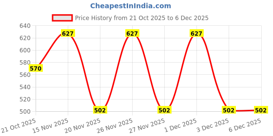 amazon.in Indian-Shelf Handmade Ceramic Knobs for Kids Room Multicolor Kid Drawer Pulls Round Flat Animal Kitchen Cabinet Handles -8 Pieces(1.5 Inches) Price History Graph from 21 Oct 2025 to 5 Dec 2025