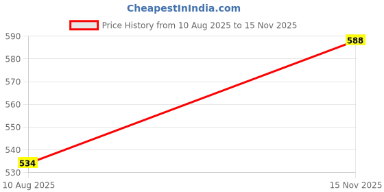 amazon.in Indian-Shelf Handmade Vocalforlocal Brass Solid Lady Pack of 1 Bottle Opener Beer Soda Wine Cork Cap Kitchen Utensils (11.68 cm, Golden) Price History Graph from 10 Aug 2025 to 15 Nov 2025