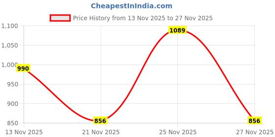 amazon.in Indian-Shelf Rattan Door Handle - Rattan, Wooden Almirah Door Handles - Natural Cabinet Pulls -1 Piece 2.60 cm Price History Graph from 13 Nov 2025 to 27 Nov 2025