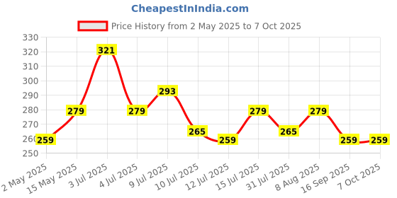 amazon.in Indian Style Plug Adapter Duck Head for Power Adapters of MacBook,Powerbook, Pro, Air, iPod, iPhone, iPad, iBook Price History Graph from 2 May 2025 to 7 Oct 2025