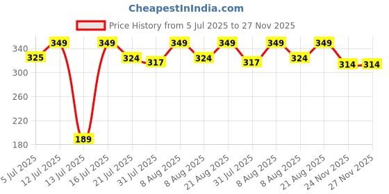 amazon.in indian threads Men’s White Cotton Round Neck Sleeveless Regular Fit Comfort Vest-P indian threads Price History Graph from 5 Jul 2025 to 26 Nov 2025