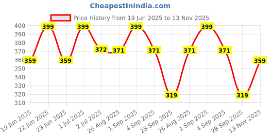 amazon.in indian threads Men’s White Cotton Round Neck Sleeveless Regular Fit Comfort Vest-P indian threads Price History Graph from 19 Jun 2025 to 13 Nov 2025