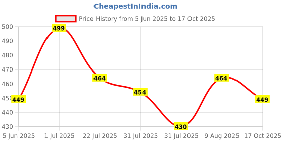 amazon.in indian threads Men’s White Cotton Round Neck Sleeveless Regular Fit Comfort Vest-P indian threads Price History Graph from 5 Jun 2025 to 17 Oct 2025