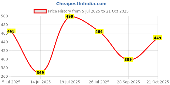 amazon.in indian threads Men’s White Cotton Round Neck Sleeveless Regular Fit Comfort Vest-P indian threads Price History Graph from 5 Jul 2025 to 21 Oct 2025