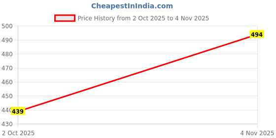 amazon.in indian threads Premium Men's Vest 100% Cotton indian threads Price History Graph from 2 Oct 2025 to 4 Nov 2025