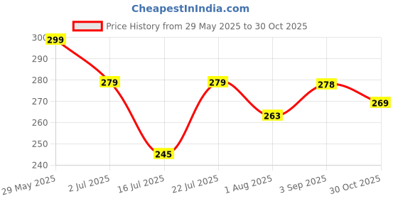 amazon.in indian threads Women's Thumb Crew Length Socks - Calf Length Toe Socks Pack of 3 Pair (Beige) indian threads Price History Graph from 29 May 2025 to 30 Oct 2025