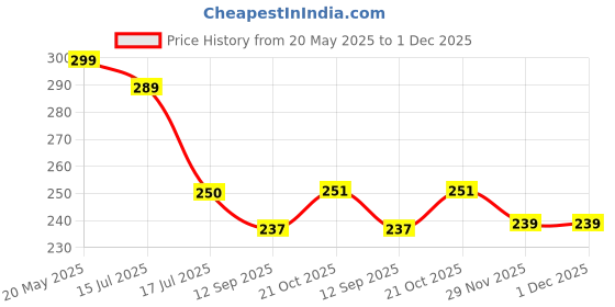amazon.in Indian White Sage 4 Bundle Sticks for Cleansing Home Smudge Rituals (6 Inches, 25-30 Grams Each) Incense Sticks for Removing Negativity,Spiritual Healing,Improves Sleep, Money Attraction Price History Graph from 20 May 2025 to 1 Dec 2025