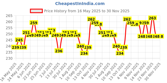 amazon.in essencio shop Indian White Sage 4 Bundles Smudging Sticks (6 Inches) - 4 Pieces of 28-33 Grams Each Removes Negativity essencio shop Price History Graph from 16 May 2025 to 30 Nov 2025