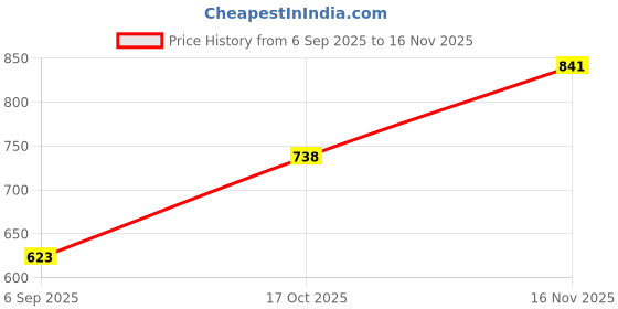 amazon.in zaalima fashion with z logo Indian Women's Net Embroidered Semi-Stitched Lehenga Choli And Dupatta Set (Free Size) zaalima fashion with z logo Price History Graph from 6 Sep 2025 to 16 Nov 2025