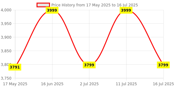 amazon.in Indian Wood Art Wood & Ceramic Tile Nested Table/Nesting Table Set of 3 / Wooden Nesting Stool/Nested Stool Set Price History Graph from 17 May 2025 to 16 Jul 2025