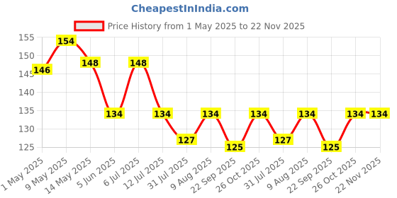 amazon.in Indiana as offered by nature Non-Woven Fabric 3 Ply Mask With Nose Pin Black, Ultrasonic Soft Loops Pack of 100), Unisex Price History Graph from 1 May 2025 to 22 Nov 2025