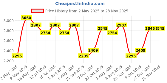 amazon.in indiana craft Ganesha Polystone Curtain Style Indoor Table Top Water Fountain with LED Lights and Pump (Brown, Golden, 42 x 31 x 23 cm) indiana craft Price History Graph from 2 May 2025 to 22 Nov 2025