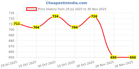 amazon.in INDIANA CRAFTS Full Cane Oval Deep Wicker Bamboo Baskets | Fruit Gift Packing | Shelf Baskets | Storage Baskets | Multipurpose Handmade Eco Friendly Cane Basket, 15x10 inch (capacity5-6 kg) Medium Price History Graph from 29 Jul 2025 to 30 Nov 2025