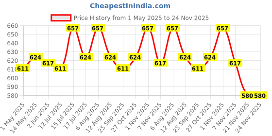 amazon.in Indiana organic - Black Ginger Powder 100 gram | Freshly Grpound Packed on order | No dust and impurities indiana organic Price History Graph from 1 May 2025 to 21 Nov 2025