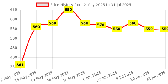 amazon.in indiana as offered by nature Indiana Sea Buckthorn Berry Powder (200 gm) - Nourishes Skin | Rich in fatty Acids,Omega 3, 6, 7, 9, Collagen, Fiber, Omegas, Vitamin C, Vitamin E| No added Sugar | (200 grams) indiana as offered by nature Price History Graph from 2 May 2025 to 10 Jul 2025