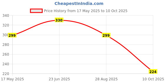 amazon.in Indiana Sea Buckthorn Berry Pulp Concentrate 300ml | Liquid Supplements Makes up to 50 Glass Juice (Rich in Vitamin C) Omega 3,6,7 and 9 Antioxidants Lab tested Price History Graph from 17 May 2025 to 10 Oct 2025