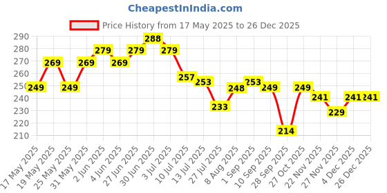 amazon.in Indianara 3 Pc Set of Floral Paintings Without Glass 5.2 X 12.5, 9.5 X 12.5, 5.2 X 12.5 Inch-Multicolour Price History Graph from 17 May 2025 to 26 Dec 2025