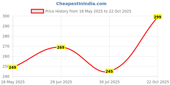 amazon.in Indianara 3 PC Set of Ganesha Paintings (1088) Without Glass 5.2 X 12.5, 9.5 X 12.5, 5.2 X 12.5 inch(multicolor1088) Price History Graph from 18 May 2025 to 22 Oct 2025