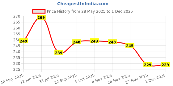amazon.in Indianara 3 PC Set of Rajasthani Folk Music & Dance Paintings (1084) Without Glass 6 X 13, 10.2 X 13, 6 X 13 inch-Multicolour Price History Graph from 28 May 2025 to 1 Dec 2025