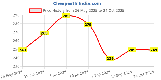amazon.in Indianara 3 Pc Set Of Still Art Paintings Without Glass (6 X 13, 10.2 X 13, 6 X 13 INCH, Black) Price History Graph from 26 May 2025 to 24 Oct 2025