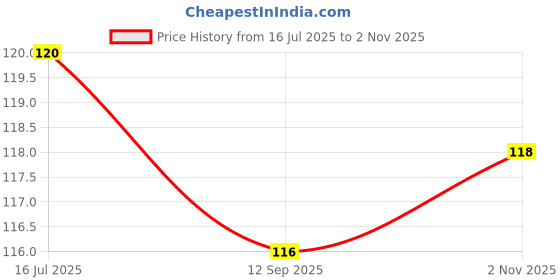 amazon.in Indianara Jesus Christ Framed wall Painting with Table Top 2229TTBK (8 ix 6 inch) -WITH FRAME & GLASS Price History Graph from 16 Jul 2025 to 2 Nov 2025