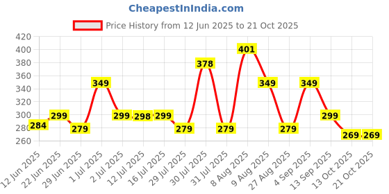 amazon.in Indianara Set of 3 Framed Art Painting (3911BK) without glass 10.2 X 13, 10.2 X 13, 10.2 X 13 INCH (Style 10) Price History Graph from 12 Jun 2025 to 19 Oct 2025