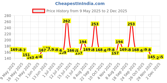 amazon.in Indianara Vastu Runing Seven Horses Painting With Frame 13 Inches X 10 Inches (Style 1) Price History Graph from 9 May 2025 to 2 Dec 2025