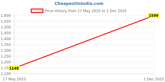 amazon.in Indianfab Textiles Natural Cotton Yellow Elephant Single Bed Jaipuri Razai Animal Ac Quilt for Bed Room, Rajasthani Traditional Light Weight Rajai dohar Blanket (55x85 Inches Price History Graph from 17 May 2025 to 1 Dec 2025