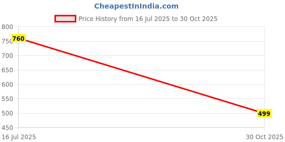 amazon.in IndianJadiBooti Neem Phool - Neem Flower - Azadirachta Indica, 250 Grams Pack | Pack Of 2 Price History Graph from 16 Jul 2025 to 30 Oct 2025