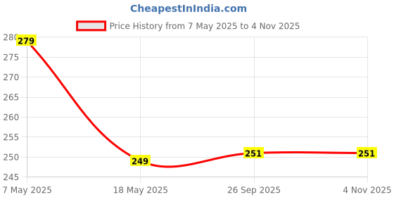 amazon.in indianstore4all Stainless Steel Heavy Quality Chutney Jar for Precision Grinding 400 ml Suitable for All mixer Grinder Efficient Blade with Sharp Cutting Edge (Pack Of 1) indianstore4all Price History Graph from 7 May 2025 to 3 Nov 2025