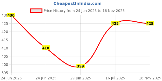 amazon.in indianstore4all Stainless Steel Heavy Quality Chutney Jar for Precision Grinding 400 plus 600 ml Suitable for All mixer Grinder Efficient Blade with Sharp Cutting Edge (Pack Of 2) indianstore4all Price History Graph from 24 Jun 2025 to 15 Nov 2025
