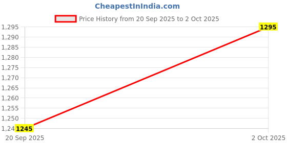 amazon.in indiantrends police officer class boot pure leather comfortable for men (T-5018) indiantrends Price History Graph from 20 Sep 2025 to 2 Oct 2025