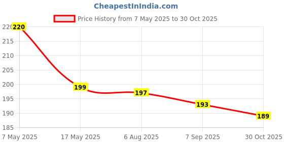 amazon.in India's Big Shop Square Iron Napkin Holder for Dining Table, Tissue Paper Stand Rakhi Gift Item Mothers Day Gift Item Price History Graph from 7 May 2025 to 30 Oct 2025