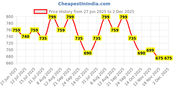 amazon.in familio India’s Gentle Kids Hair Oil for Frizz Control, Tangle Reduction, and Hair Growth Support familio Price History Graph from 27 Jun 2025 to 2 Dec 2025
