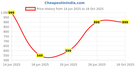 amazon.in Indic Inspirations India flag Size - 4.5ftX3ft Price History Graph from 14 Jun 2025 to 14 Oct 2025