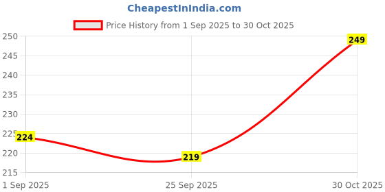 amazon.in Indic Roots (Formerly Organic Roots) Bell Pepper Hummus | Classic Flavor with a Twist | Just Add Water | Instant Food | Healthy | Ready to Eat | No MSG (Pack of 1) Price History Graph from 1 Sep 2025 to 30 Oct 2025