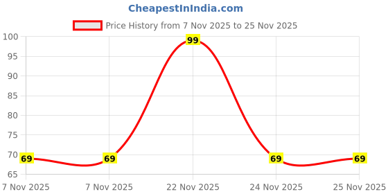 amazon.in Indic Roots (Organic Roots) Spinach Soup, Palak Instant Soup Packets, Healthy Natural Ready To Cook Vegetable Soup Mix Powder, (15G, 165Ml) Price History Graph from 7 Nov 2025 to 24 Nov 2025