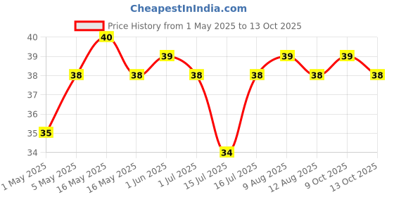 amazon.in Indica Easy Do-It-Yourself 10 Minutes Hair Color Shampoo with 5 Herbal Extracts and 100% Ammonia Free, Long Lasting Formula (12.5g + 12.5ml) - Dark Brown Colour (Gloves Included) indica Price History Graph from 1 May 2025 to 13 Oct 2025