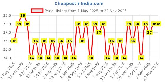 amazon.in Indica Easy Do-It-Yourself 10 Minutes Hair Color Shampoo with 5 Herbal Extracts and 100% Ammonia Free, Long Lasting Formula, (12.5g + 12.5ml) - Natural Black Colour (Gloves Included) indica Price History Graph from 1 May 2025 to 22 Nov 2025