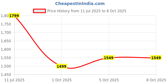 amazon.in INDICAELECTRONICA LED Portable Mini Projector HD Resolution 1080 Pixel Full HD Support with Remote & HDMI Cable (Random hdmi+Remote) Price History Graph from 11 Jul 2025 to 8 Oct 2025